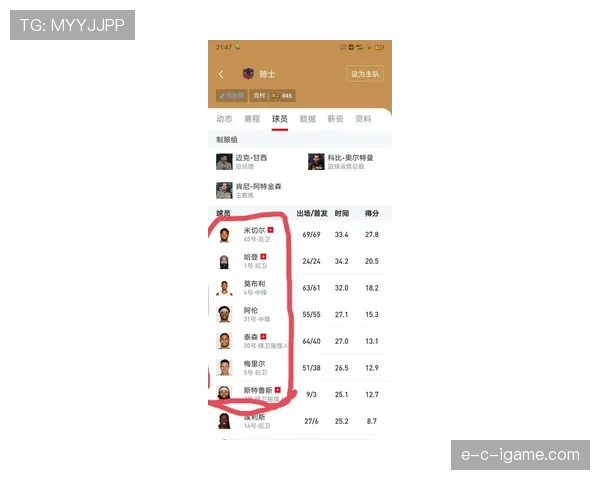 哈登无球跑位显著提升三分效率，对比旧赛季三分命中率增长明显
